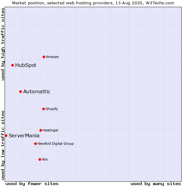 Market position of Automattic vs. HubSpot vs. ServerMania
