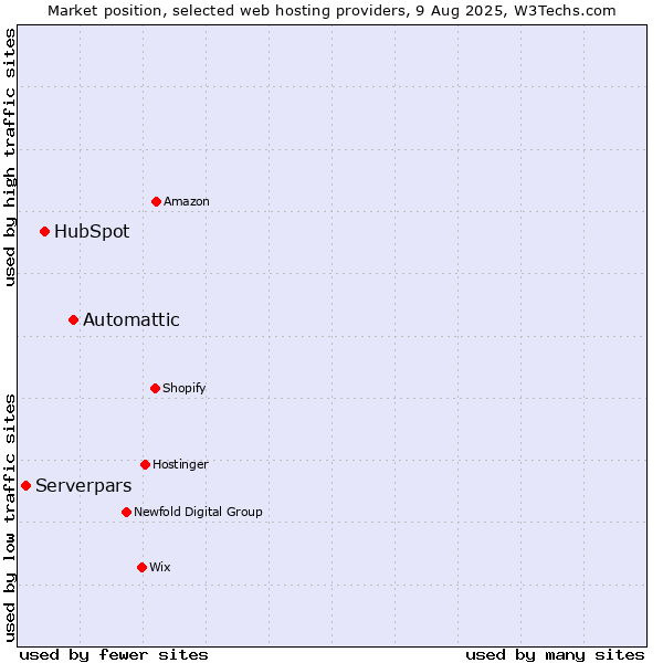 Market position of Automattic vs. HubSpot vs. Serverpars