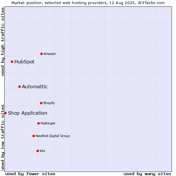 Market position of Automattic vs. HubSpot vs. Shop Application