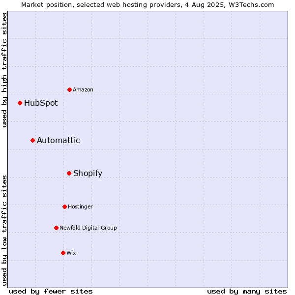 Market position of Shopify vs. Automattic vs. HubSpot