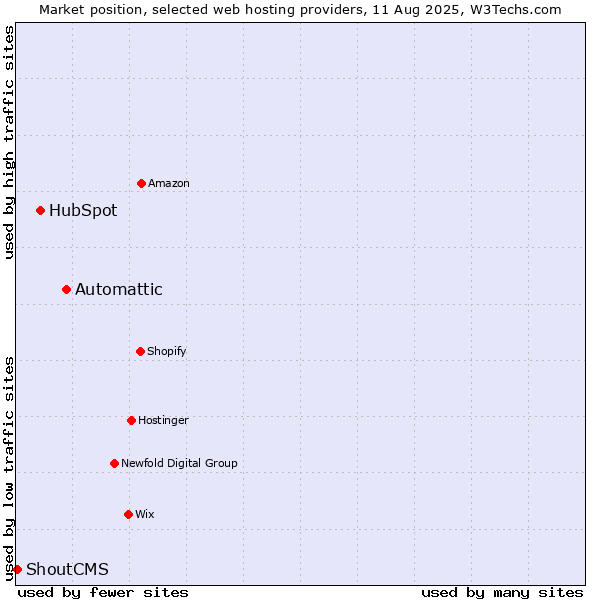 Market position of Automattic vs. HubSpot vs. ShoutCMS