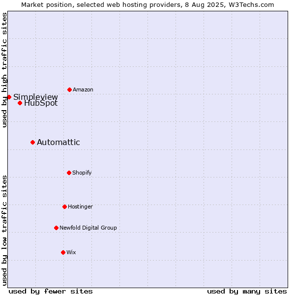 Market position of Automattic vs. HubSpot vs. Simpleview
