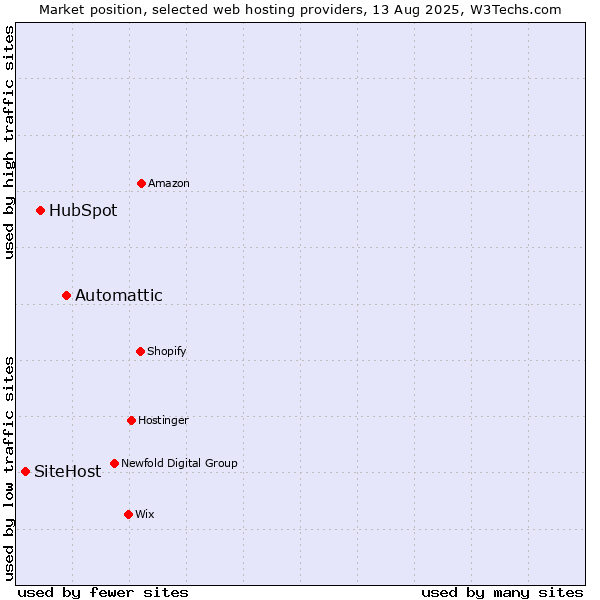 Market position of Automattic vs. HubSpot vs. SiteHost