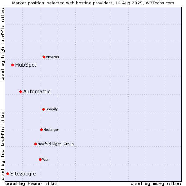 Market position of Automattic vs. HubSpot vs. Sitezoogle