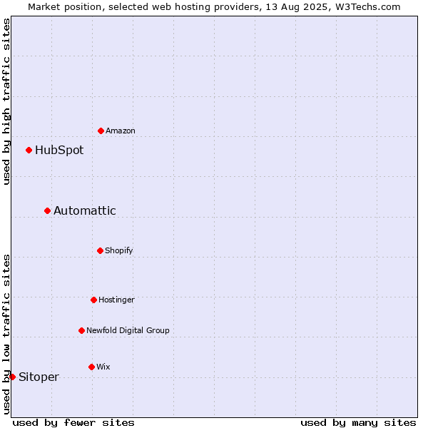 Market position of Automattic vs. HubSpot vs. Sitoper