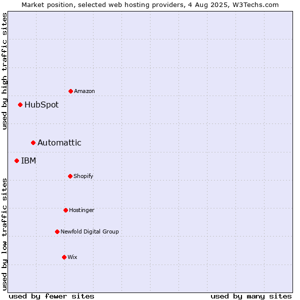 Market position of Automattic vs. HubSpot vs. IBM