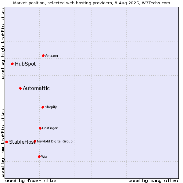 Market position of Automattic vs. HubSpot vs. StableHost
