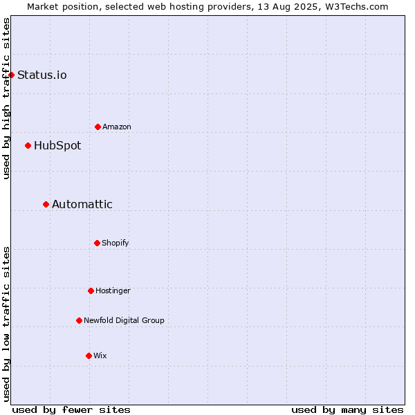 Market position of Automattic vs. HubSpot vs. Status.io