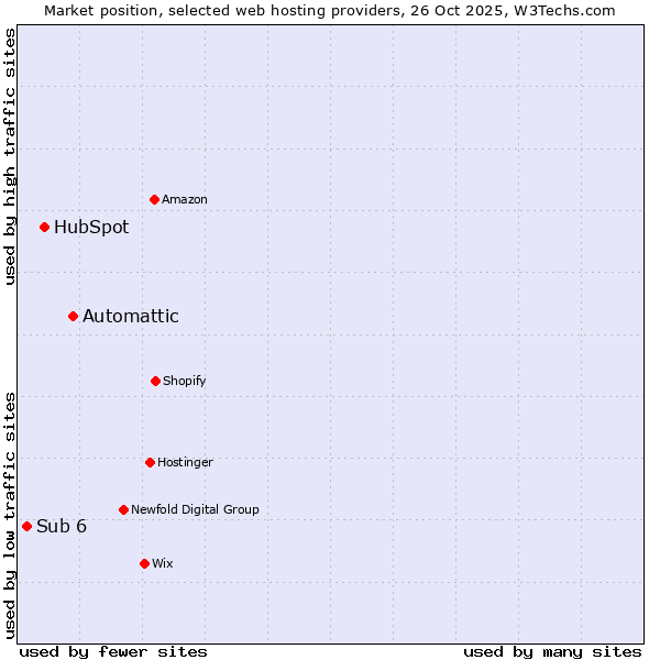 Market position of Automattic vs. HubSpot vs. Sub 6