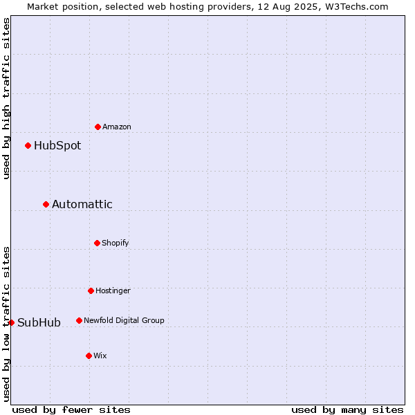 Market position of Automattic vs. HubSpot vs. SubHub