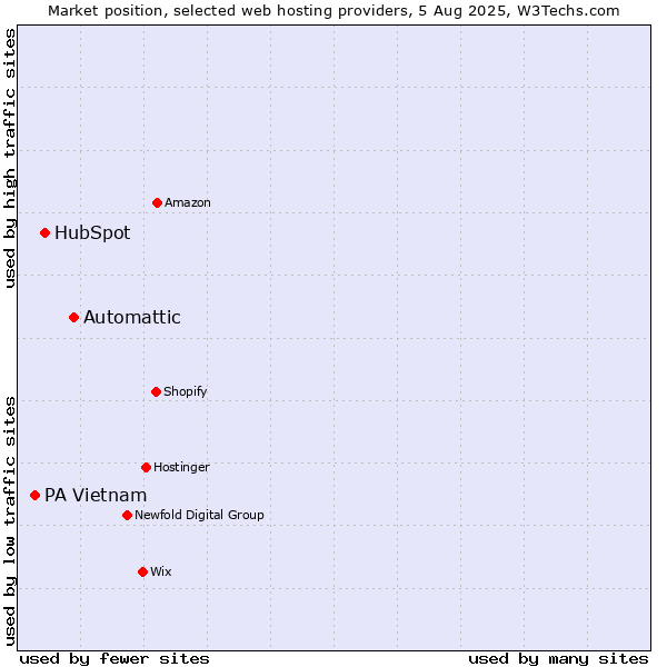 Market position of Automattic vs. HubSpot vs. PA Vietnam