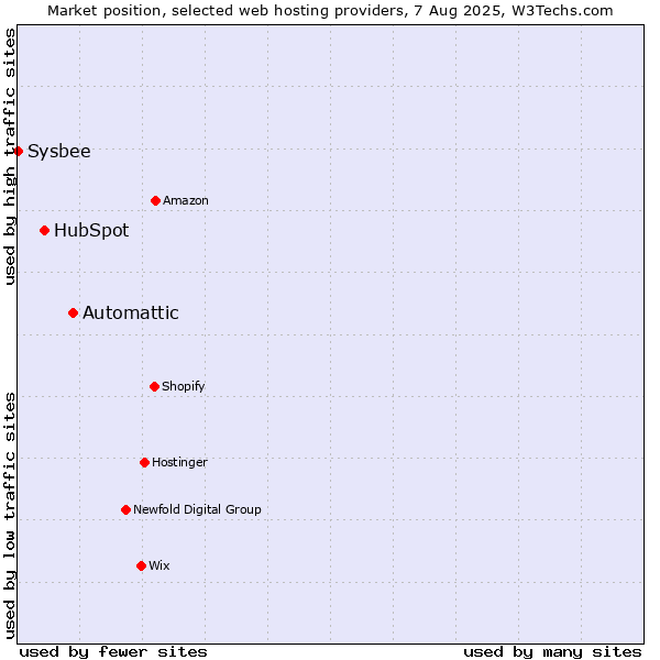 Market position of Automattic vs. HubSpot vs. Sysbee