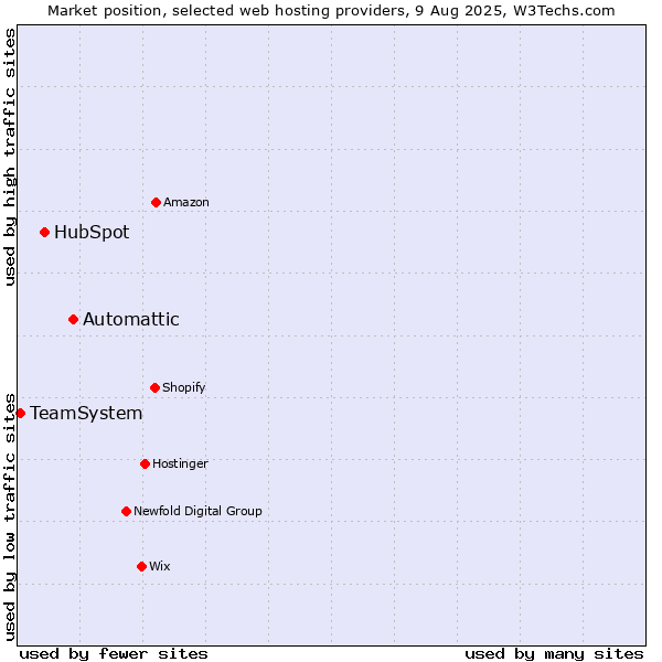 Market position of Automattic vs. HubSpot vs. TeamSystem