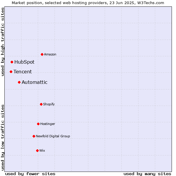 Market position of Automattic vs. HubSpot vs. Tencent