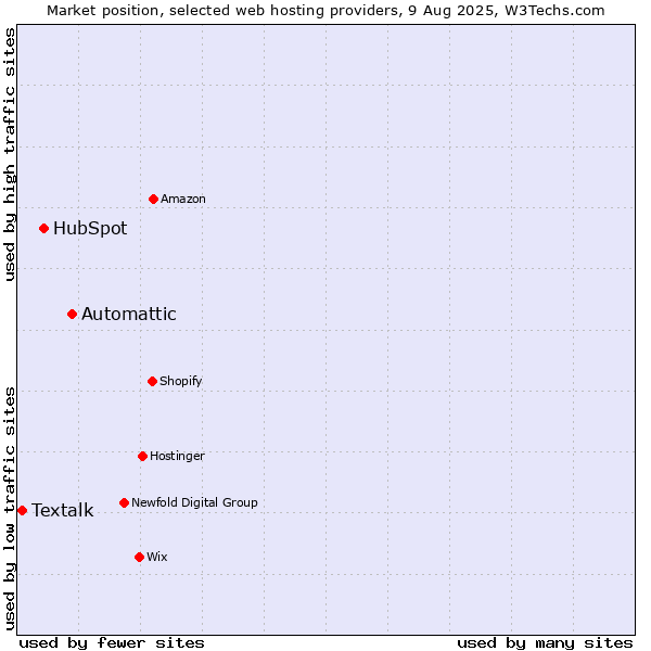 Market position of Automattic vs. HubSpot vs. Textalk