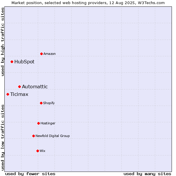 Market position of Automattic vs. HubSpot vs. Ticimax