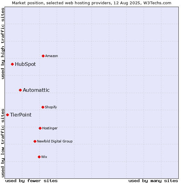 Market position of Automattic vs. HubSpot vs. TierPoint