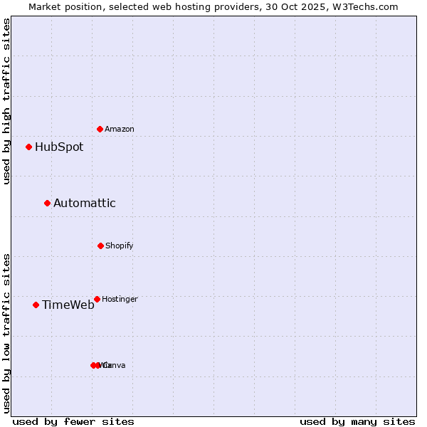 Market position of Automattic vs. TimeWeb vs. HubSpot