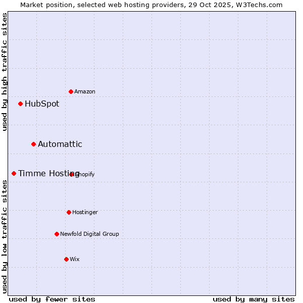 Market position of Automattic vs. HubSpot vs. Timme Hosting