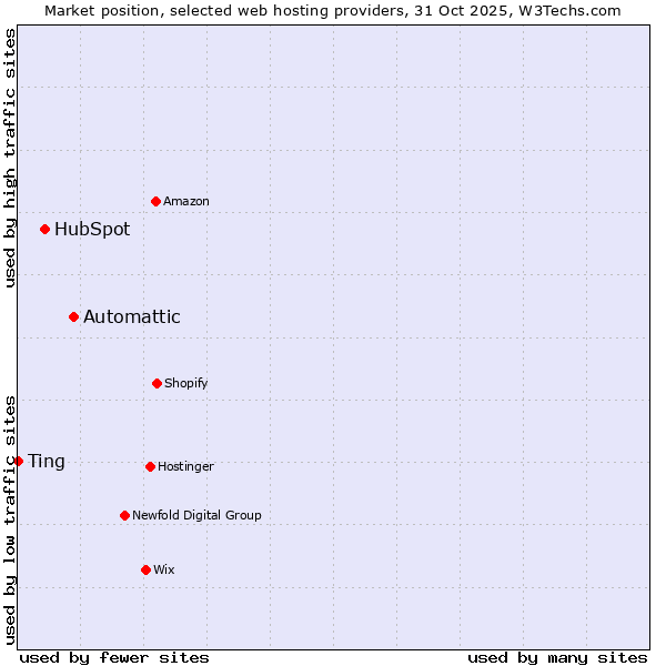 Market position of Automattic vs. HubSpot vs. Ting