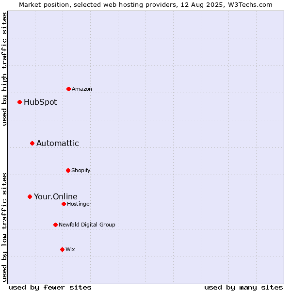 Market position of Automattic vs. Your.Online vs. HubSpot
