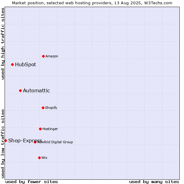 Market position of Automattic vs. HubSpot vs. Shop-Express
