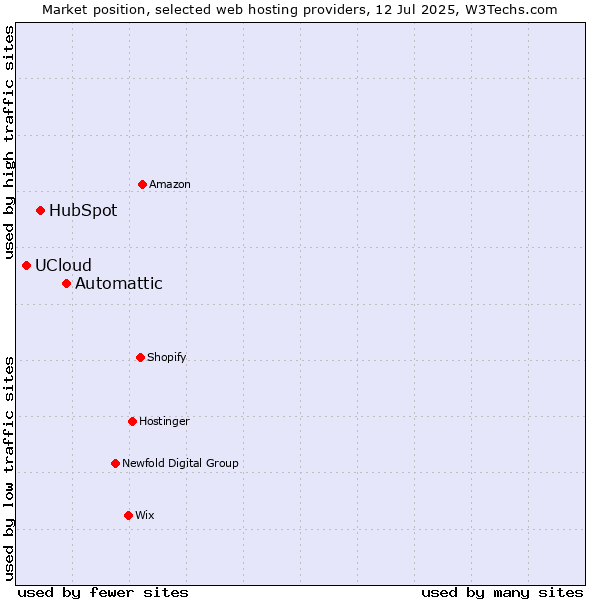 Market position of Automattic vs. HubSpot vs. UCloud