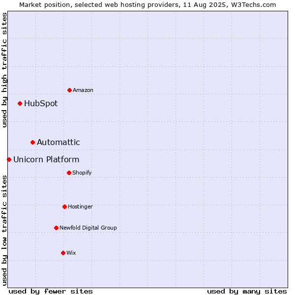 Market position of Automattic vs. HubSpot vs. Unicorn Platform