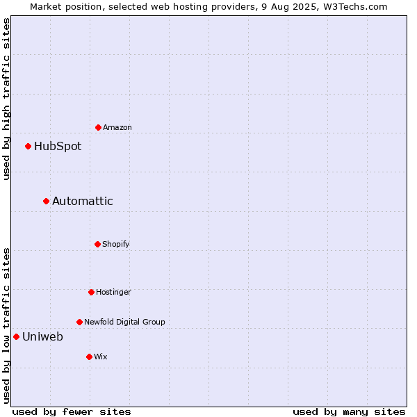 Market position of Automattic vs. HubSpot vs. Uniweb