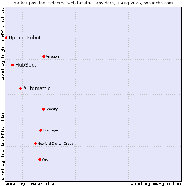 Market position of Automattic vs. HubSpot vs. UptimeRobot