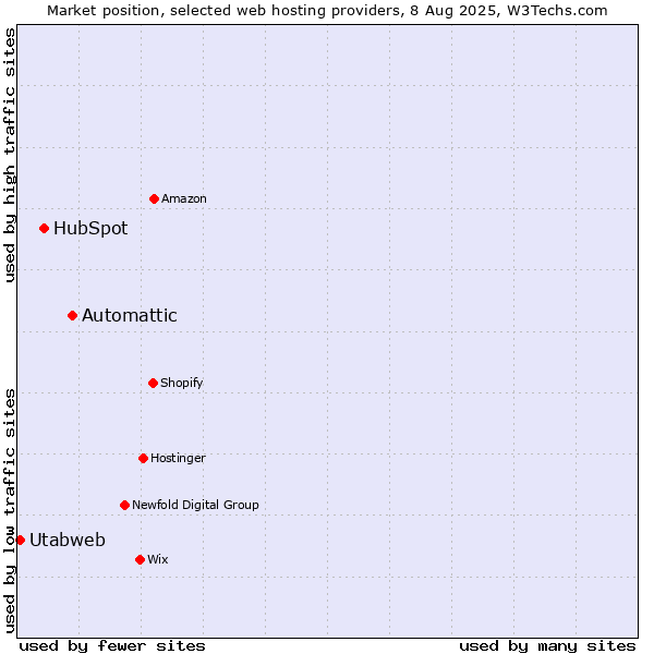 Market position of Automattic vs. HubSpot vs. Utabweb