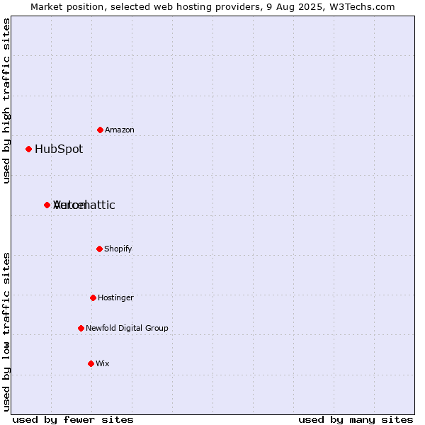 Market position of Automattic vs. Vercel vs. HubSpot