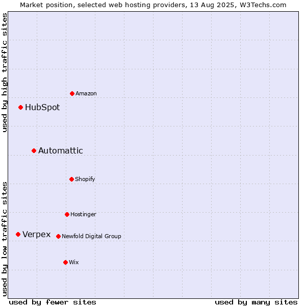 Market position of Automattic vs. HubSpot vs. Verpex