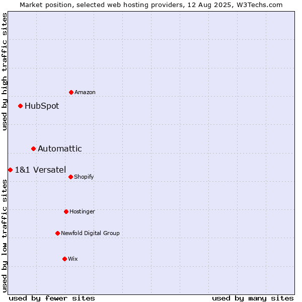 Market position of Automattic vs. HubSpot vs. 1&1 Versatel