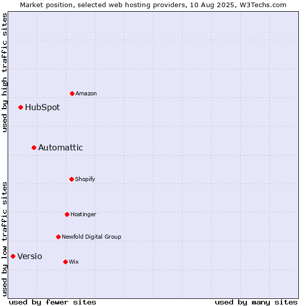 Market position of Automattic vs. HubSpot vs. Versio