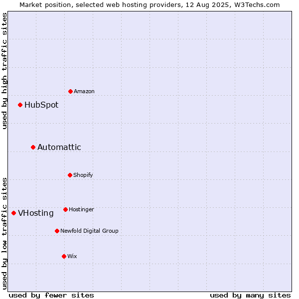 Market position of Automattic vs. HubSpot vs. VHosting