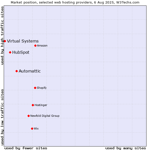 Market position of Automattic vs. HubSpot vs. Virtual Systems