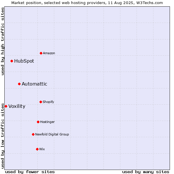 Market position of Automattic vs. HubSpot vs. Voxility