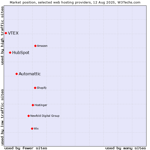 Market position of Automattic vs. HubSpot vs. VTEX
