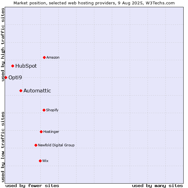 Market position of Automattic vs. HubSpot vs. Opti9