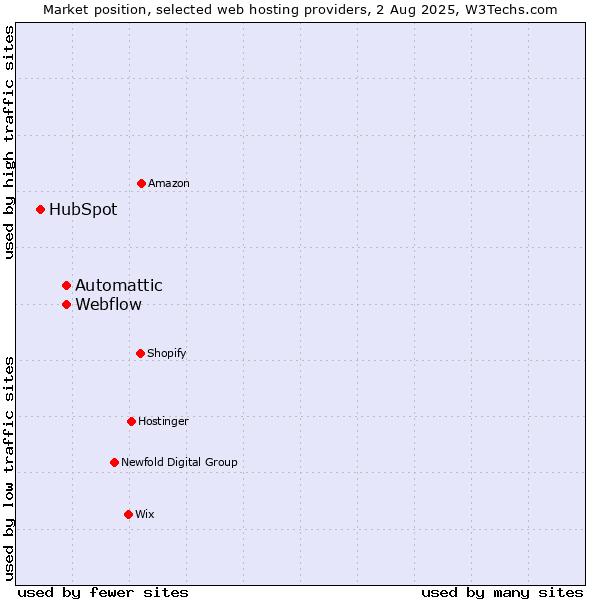 Market position of Webflow vs. Automattic vs. HubSpot