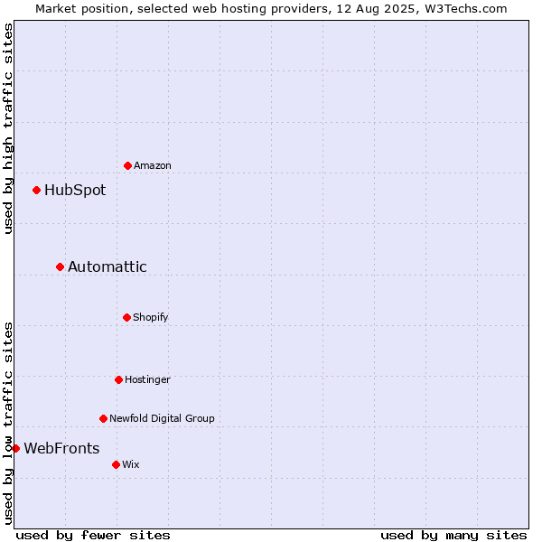 Market position of Automattic vs. HubSpot vs. WebFronts