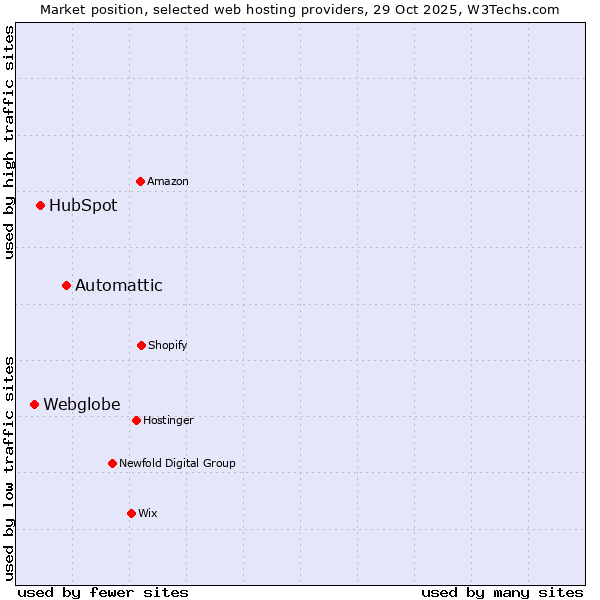 Market position of Automattic vs. HubSpot vs. Webglobe