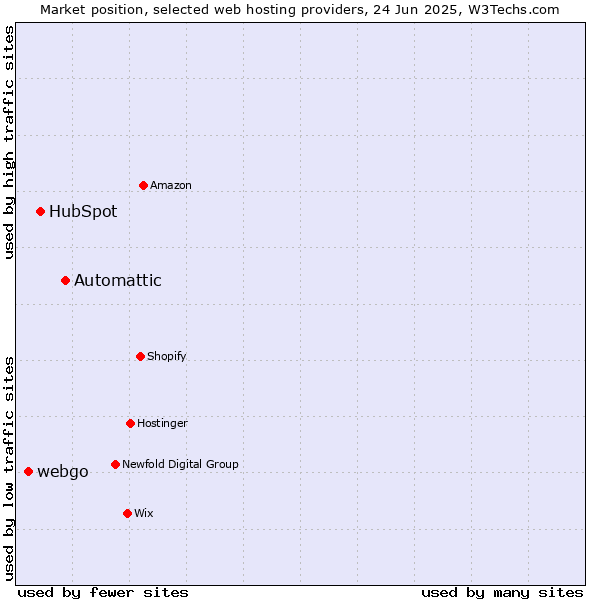 Market position of Automattic vs. HubSpot vs. webgo