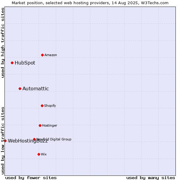 Market position of Automattic vs. HubSpot vs. WebHostingBuzz
