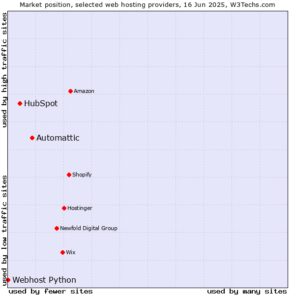 Market position of Automattic vs. HubSpot vs. Webhost Python