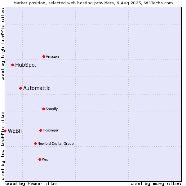 Market position of Automattic vs. HubSpot vs. WEBii