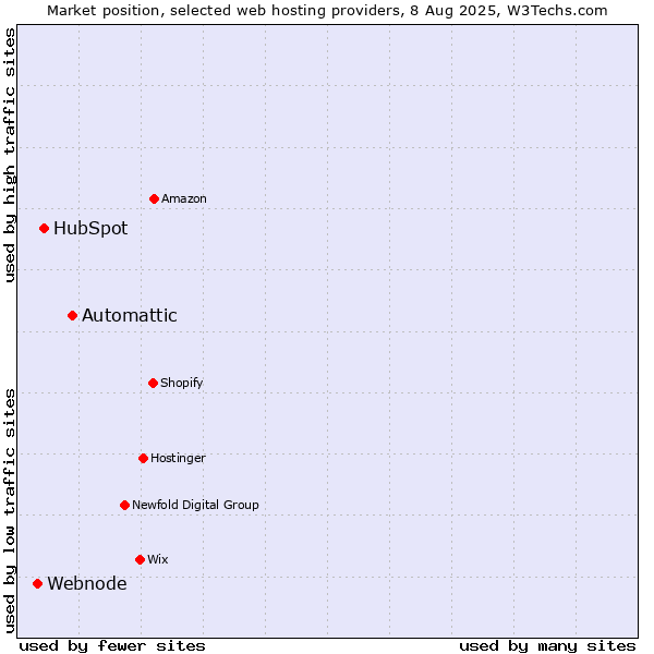 Market position of Automattic vs. HubSpot vs. Webnode