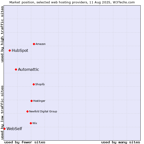 Market position of Automattic vs. HubSpot vs. WebSelf