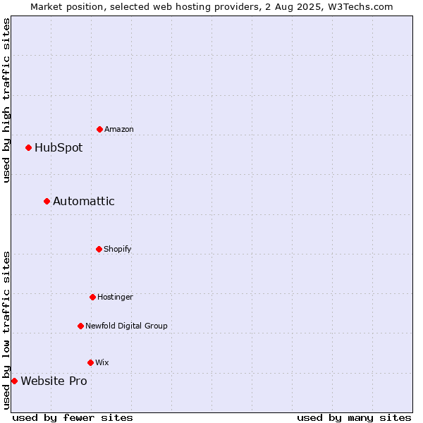 Market position of Automattic vs. HubSpot vs. Website Pro